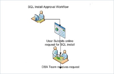 Customer Support Workflow